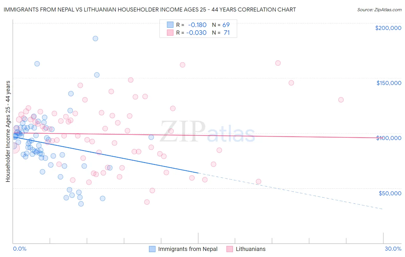 Immigrants from Nepal vs Lithuanian Householder Income Ages 25 - 44 years