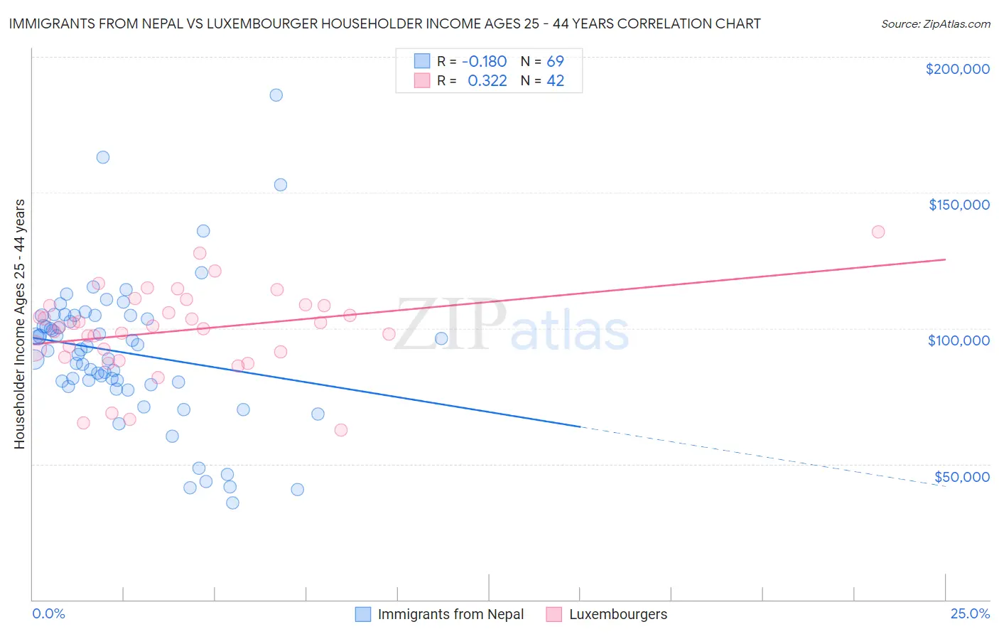 Immigrants from Nepal vs Luxembourger Householder Income Ages 25 - 44 years