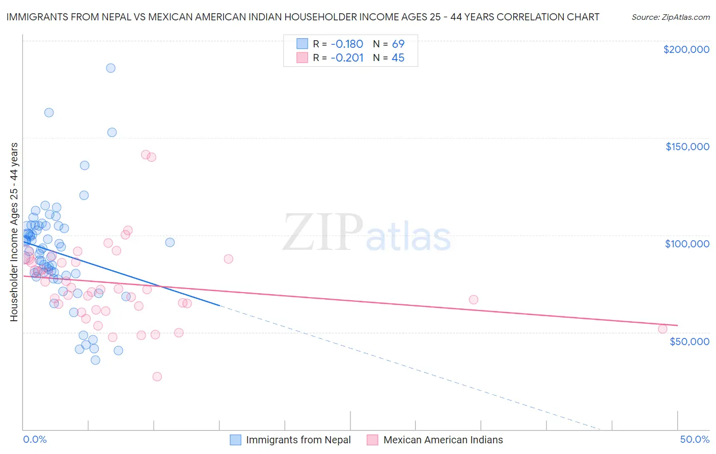 Immigrants from Nepal vs Mexican American Indian Householder Income Ages 25 - 44 years