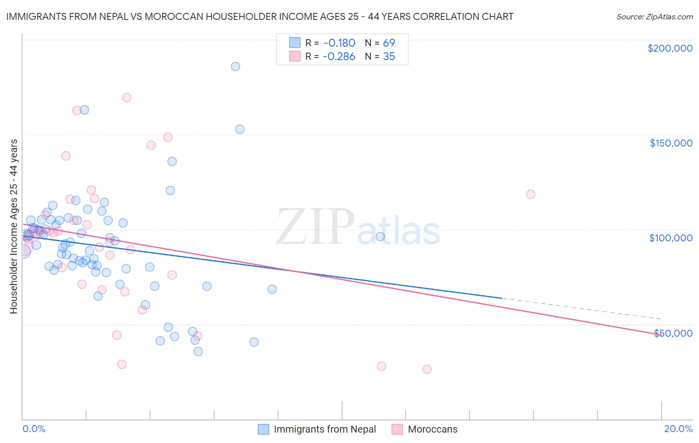 Immigrants from Nepal vs Moroccan Householder Income Ages 25 - 44 years