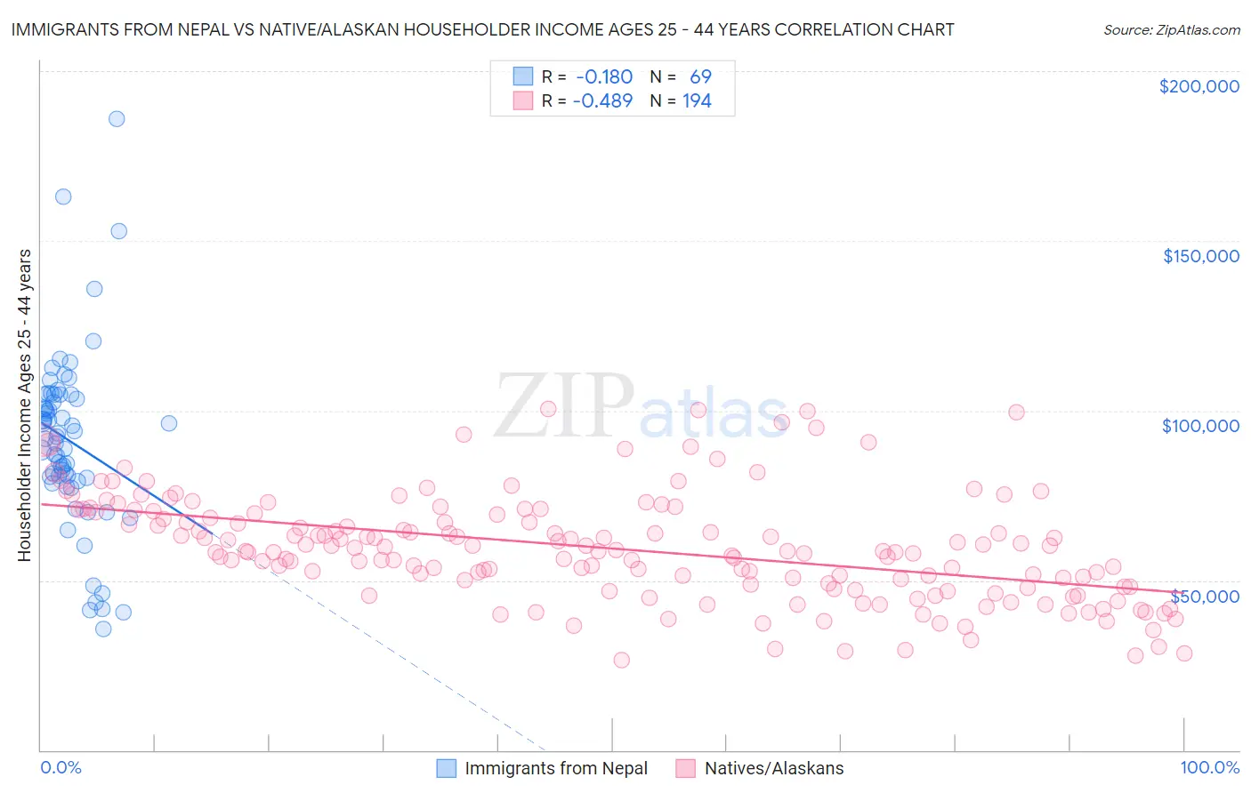 Immigrants from Nepal vs Native/Alaskan Householder Income Ages 25 - 44 years
