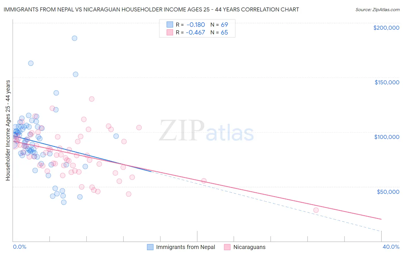 Immigrants from Nepal vs Nicaraguan Householder Income Ages 25 - 44 years