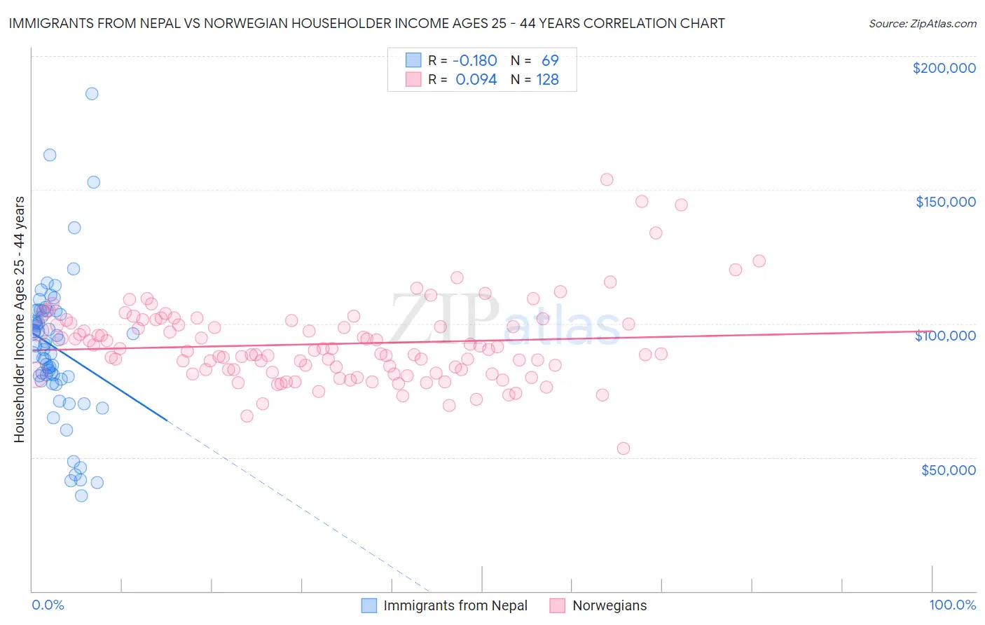 Immigrants from Nepal vs Norwegian Householder Income Ages 25 - 44 years