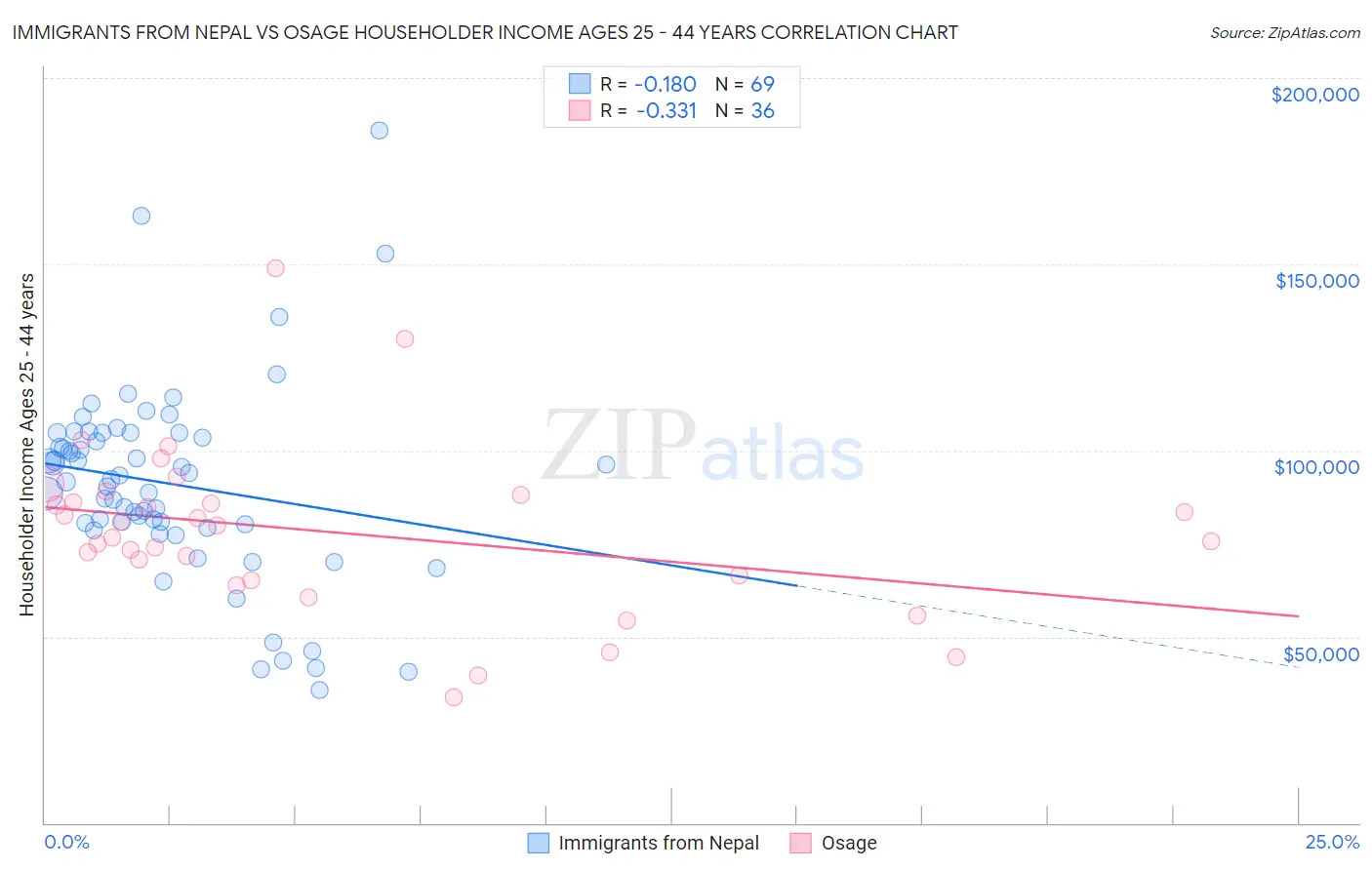 Immigrants from Nepal vs Osage Householder Income Ages 25 - 44 years