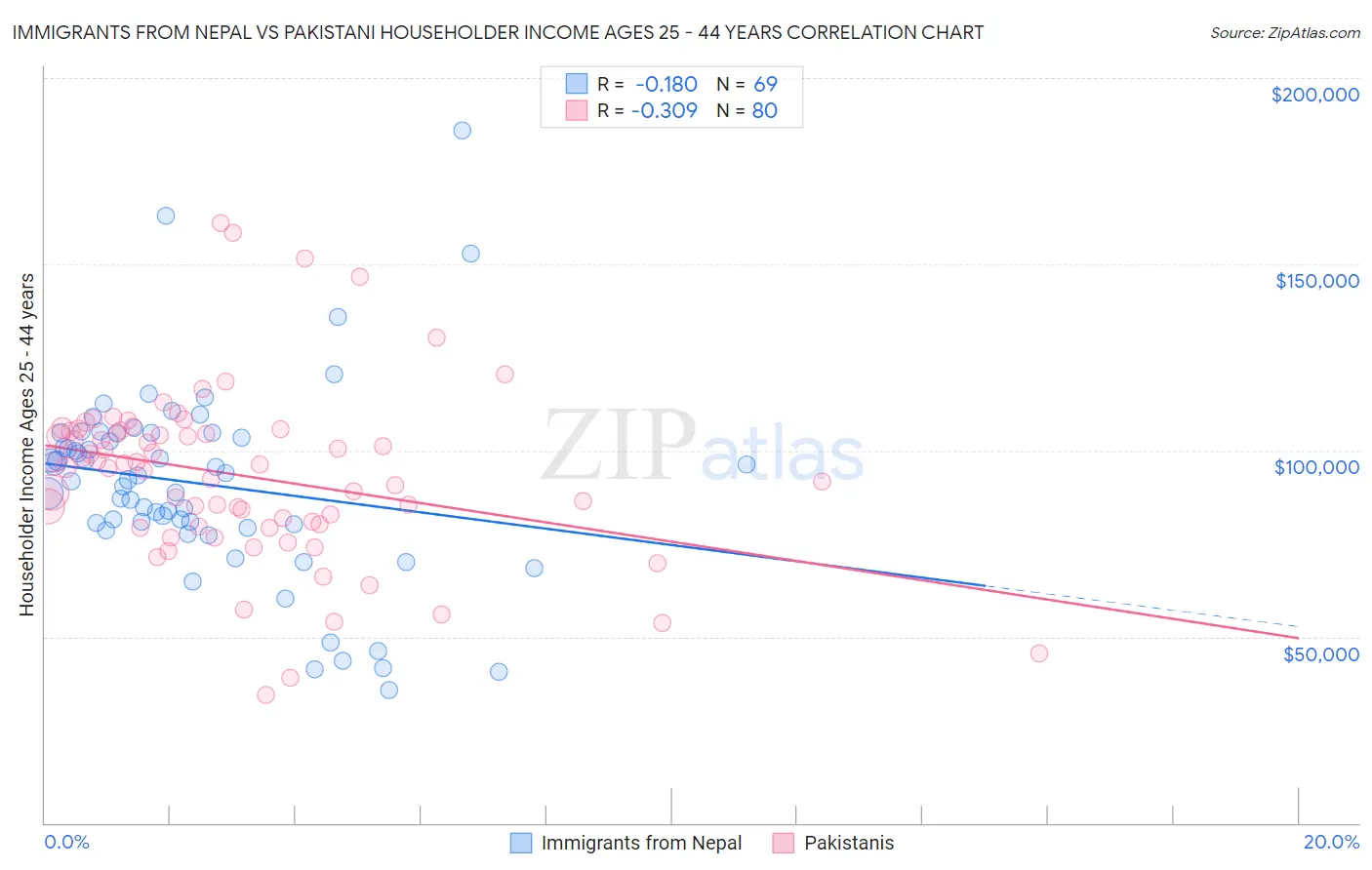 Immigrants from Nepal vs Pakistani Householder Income Ages 25 - 44 years