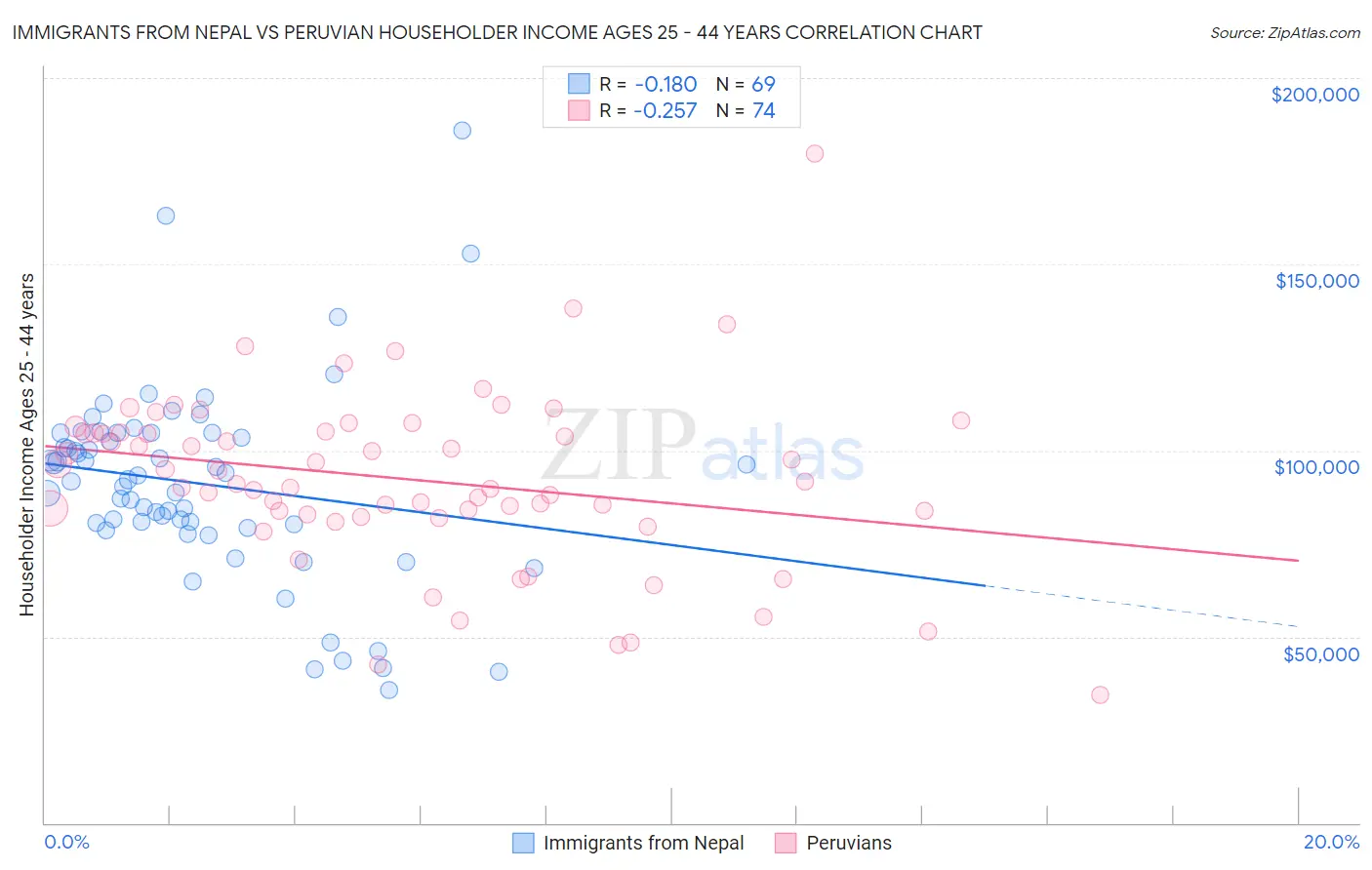 Immigrants from Nepal vs Peruvian Householder Income Ages 25 - 44 years