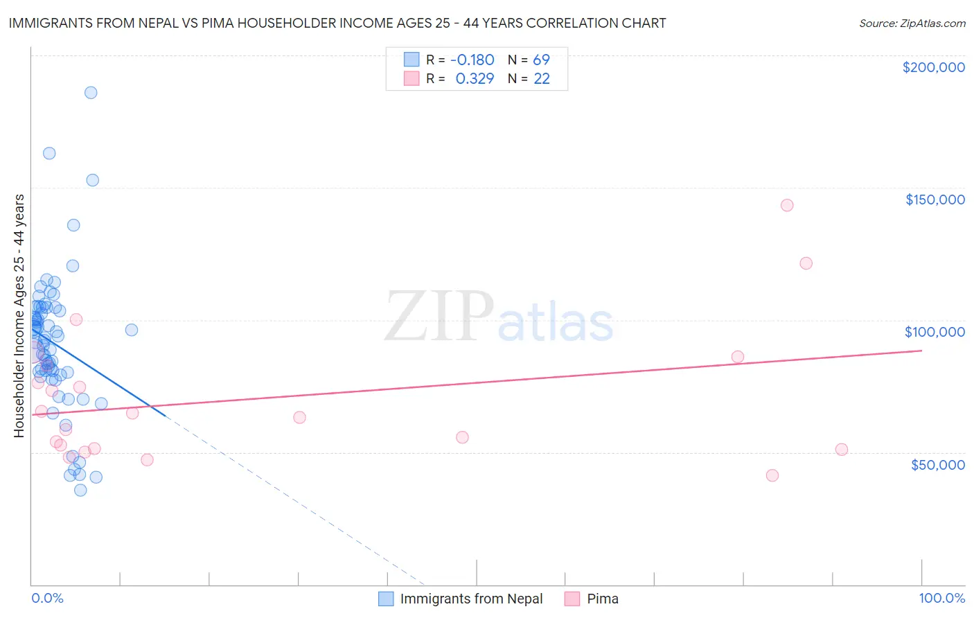 Immigrants from Nepal vs Pima Householder Income Ages 25 - 44 years