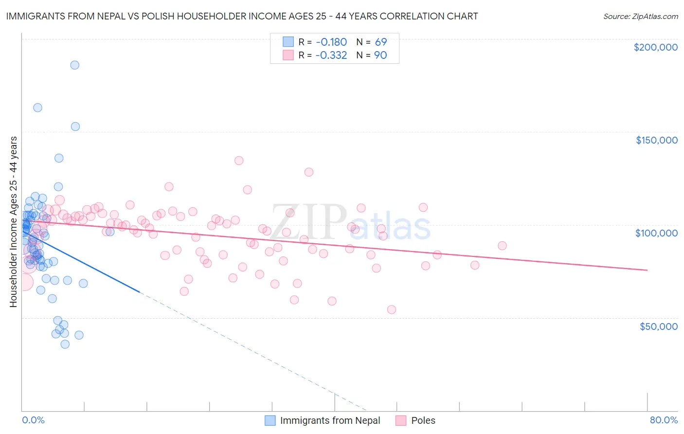 Immigrants from Nepal vs Polish Householder Income Ages 25 - 44 years