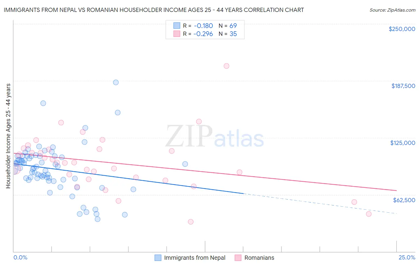 Immigrants from Nepal vs Romanian Householder Income Ages 25 - 44 years