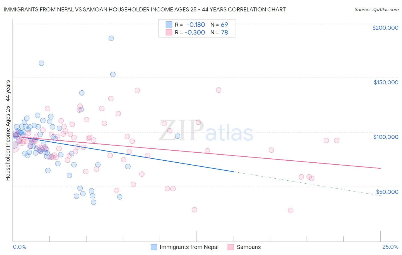 Immigrants from Nepal vs Samoan Householder Income Ages 25 - 44 years