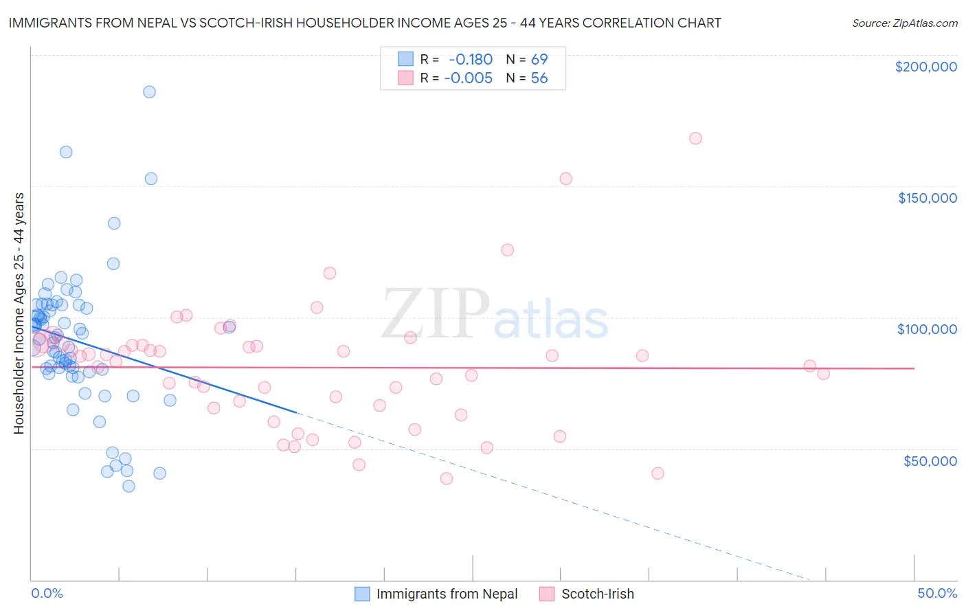 Immigrants from Nepal vs Scotch-Irish Householder Income Ages 25 - 44 years