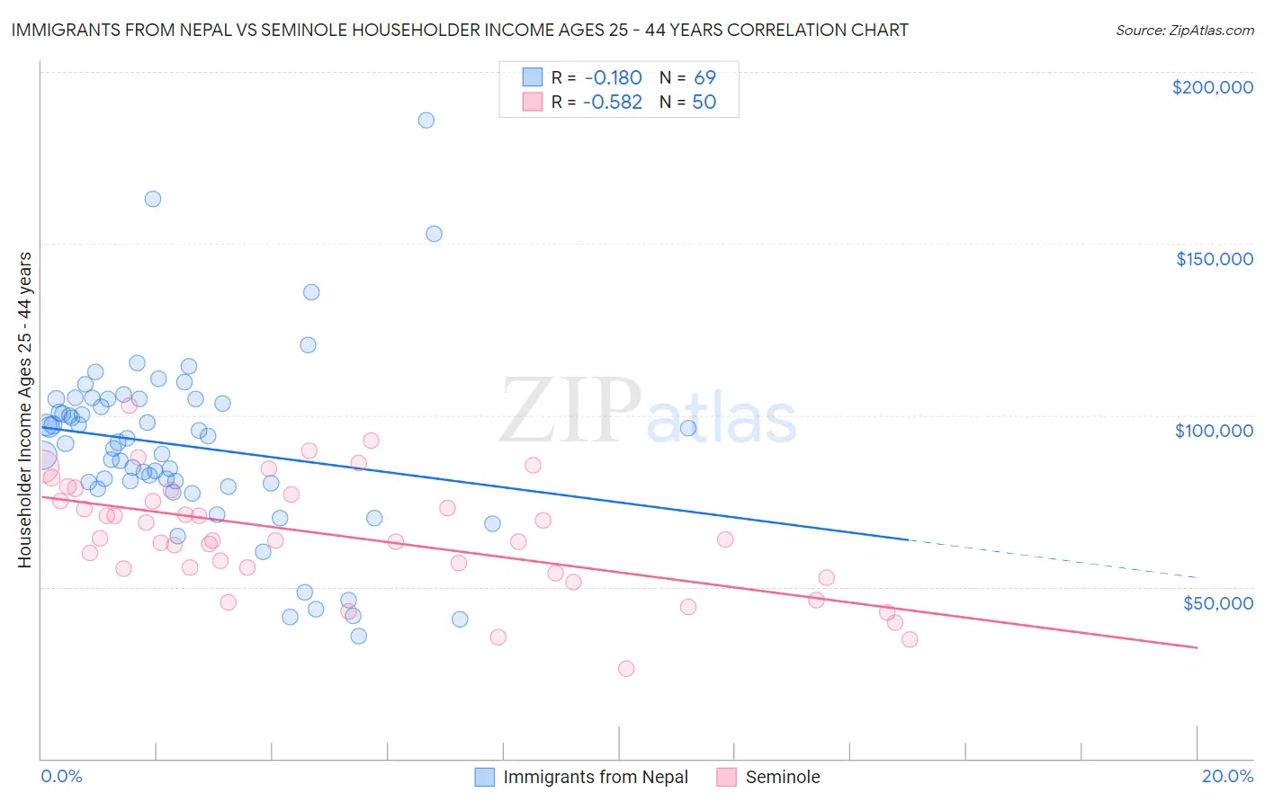 Immigrants from Nepal vs Seminole Householder Income Ages 25 - 44 years