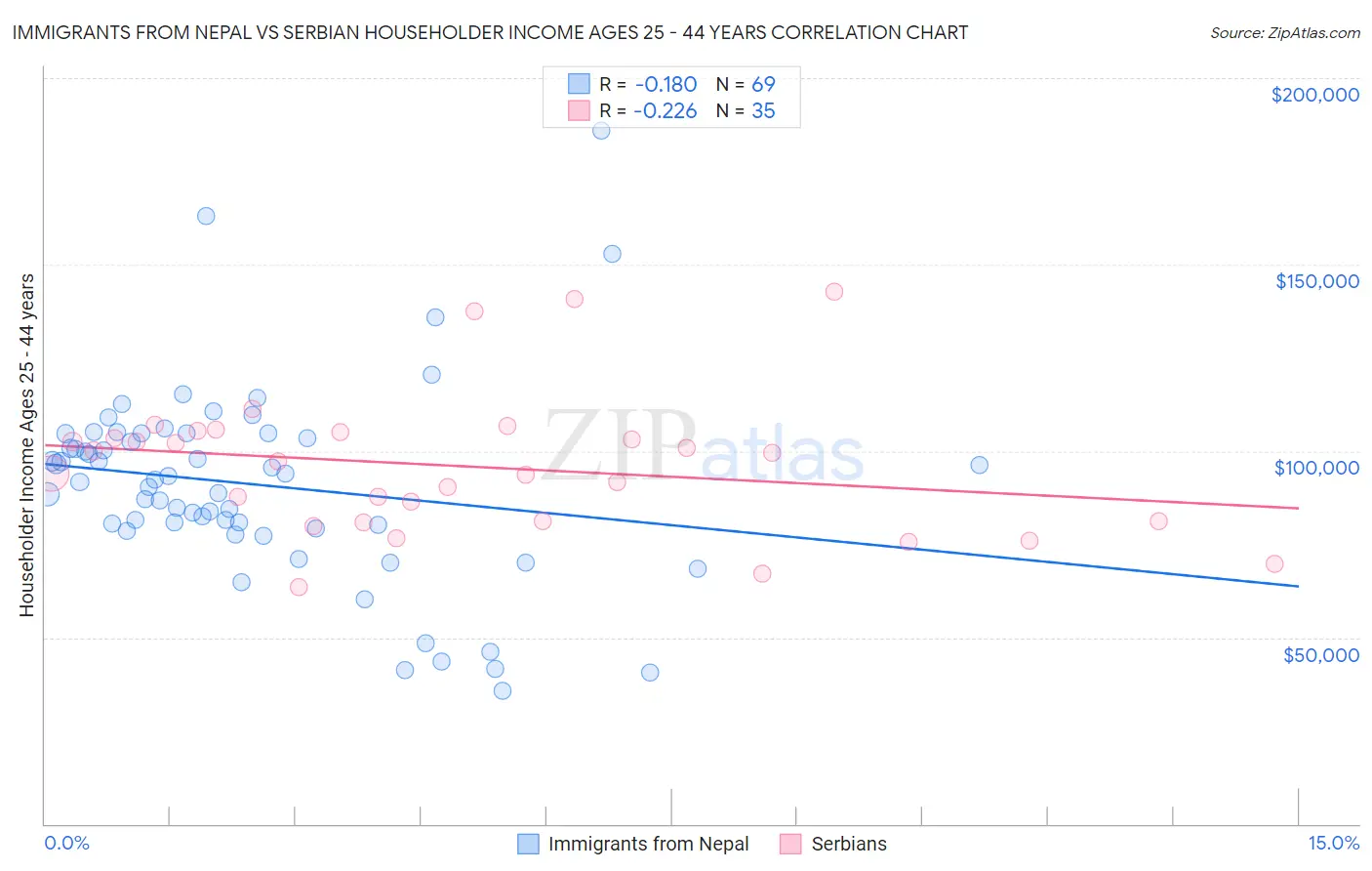 Immigrants from Nepal vs Serbian Householder Income Ages 25 - 44 years