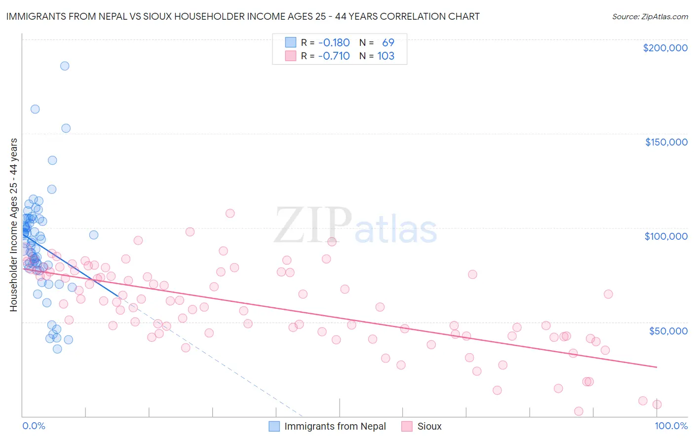 Immigrants from Nepal vs Sioux Householder Income Ages 25 - 44 years