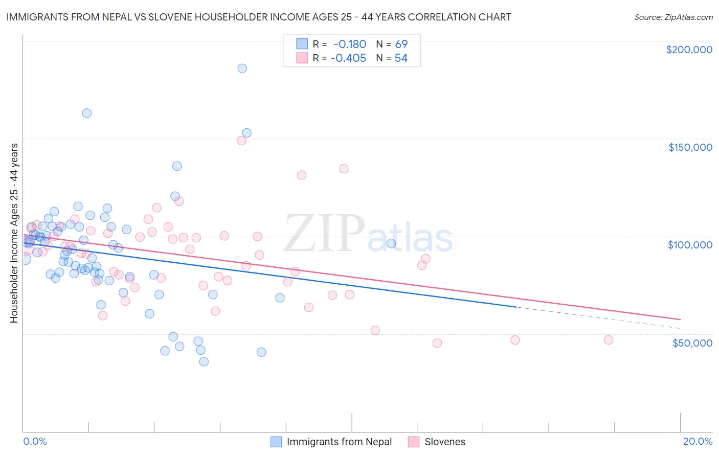 Immigrants from Nepal vs Slovene Householder Income Ages 25 - 44 years