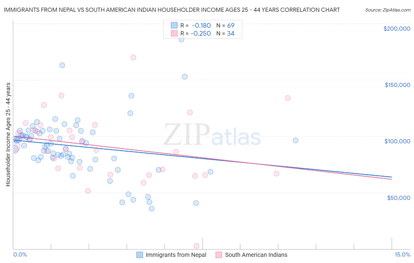 Immigrants from Nepal vs South American Indian Householder Income Ages 25 - 44 years