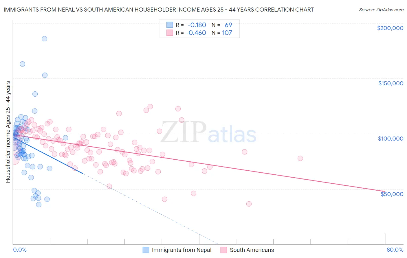 Immigrants from Nepal vs South American Householder Income Ages 25 - 44 years