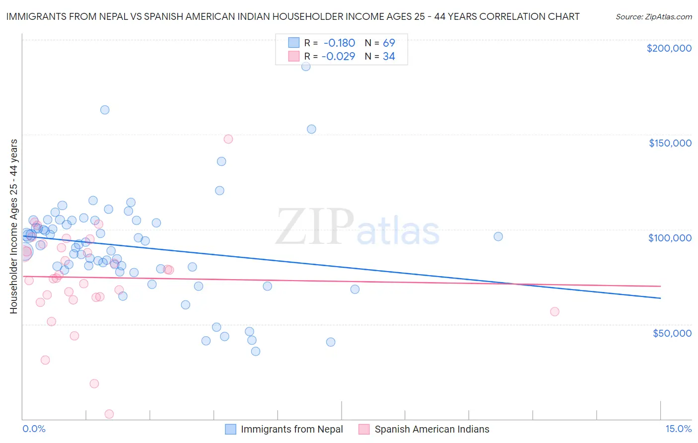 Immigrants from Nepal vs Spanish American Indian Householder Income Ages 25 - 44 years