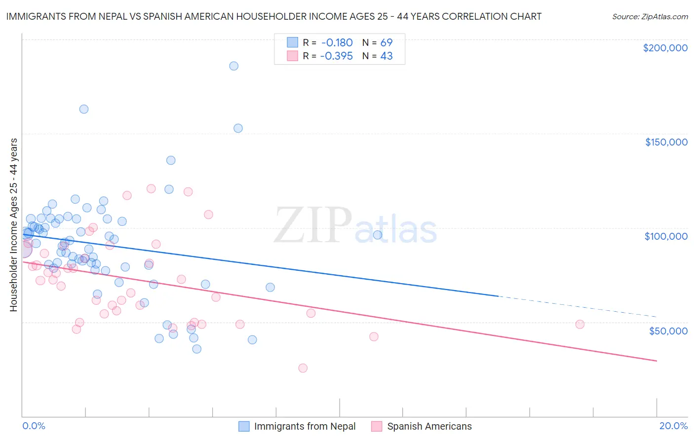 Immigrants from Nepal vs Spanish American Householder Income Ages 25 - 44 years