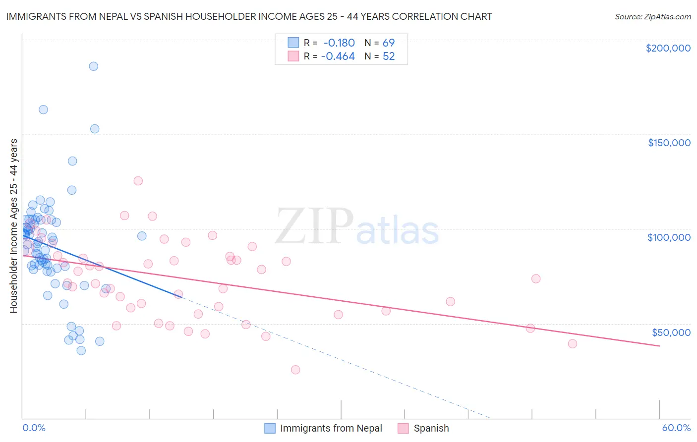 Immigrants from Nepal vs Spanish Householder Income Ages 25 - 44 years