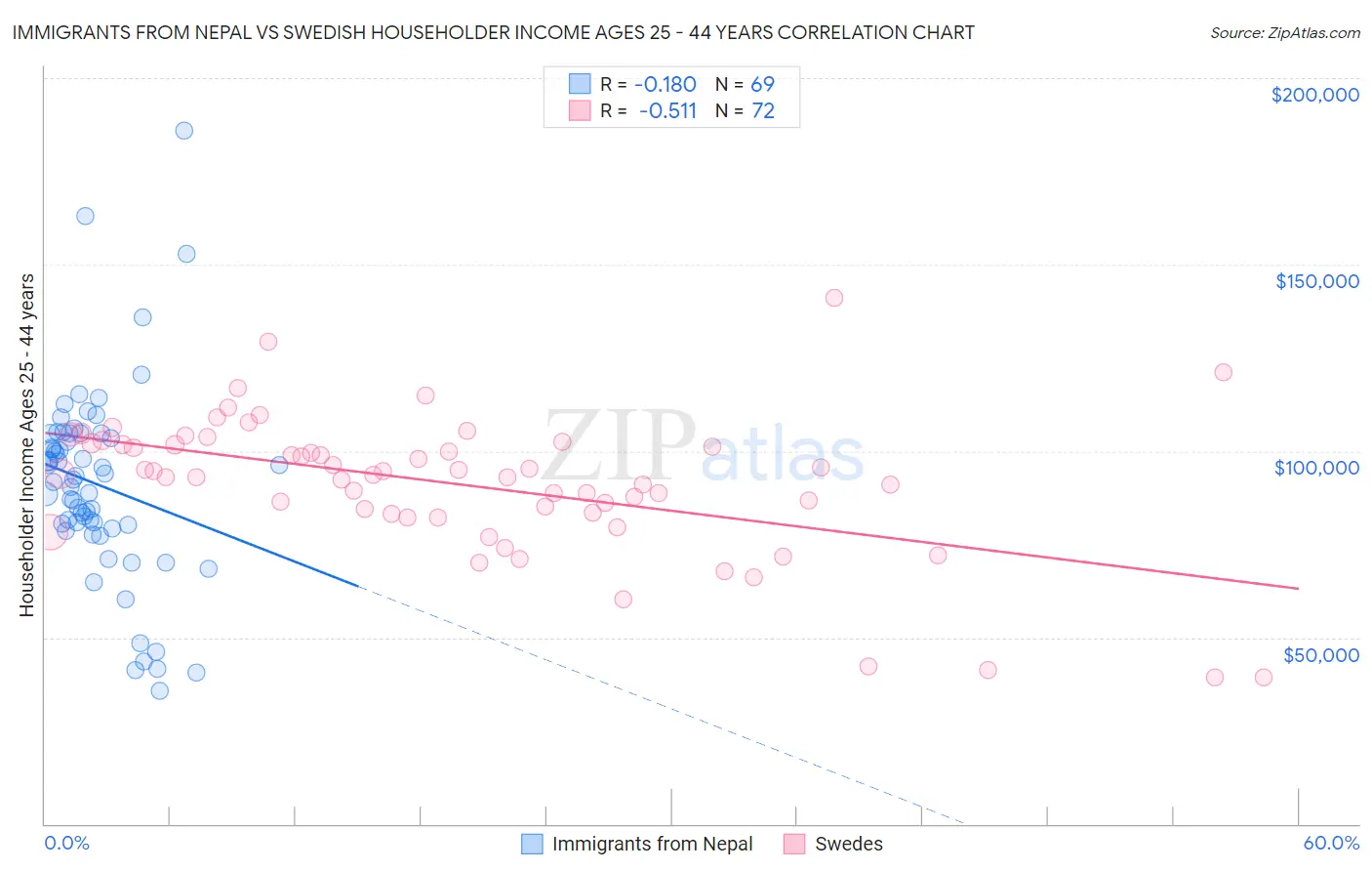 Immigrants from Nepal vs Swedish Householder Income Ages 25 - 44 years