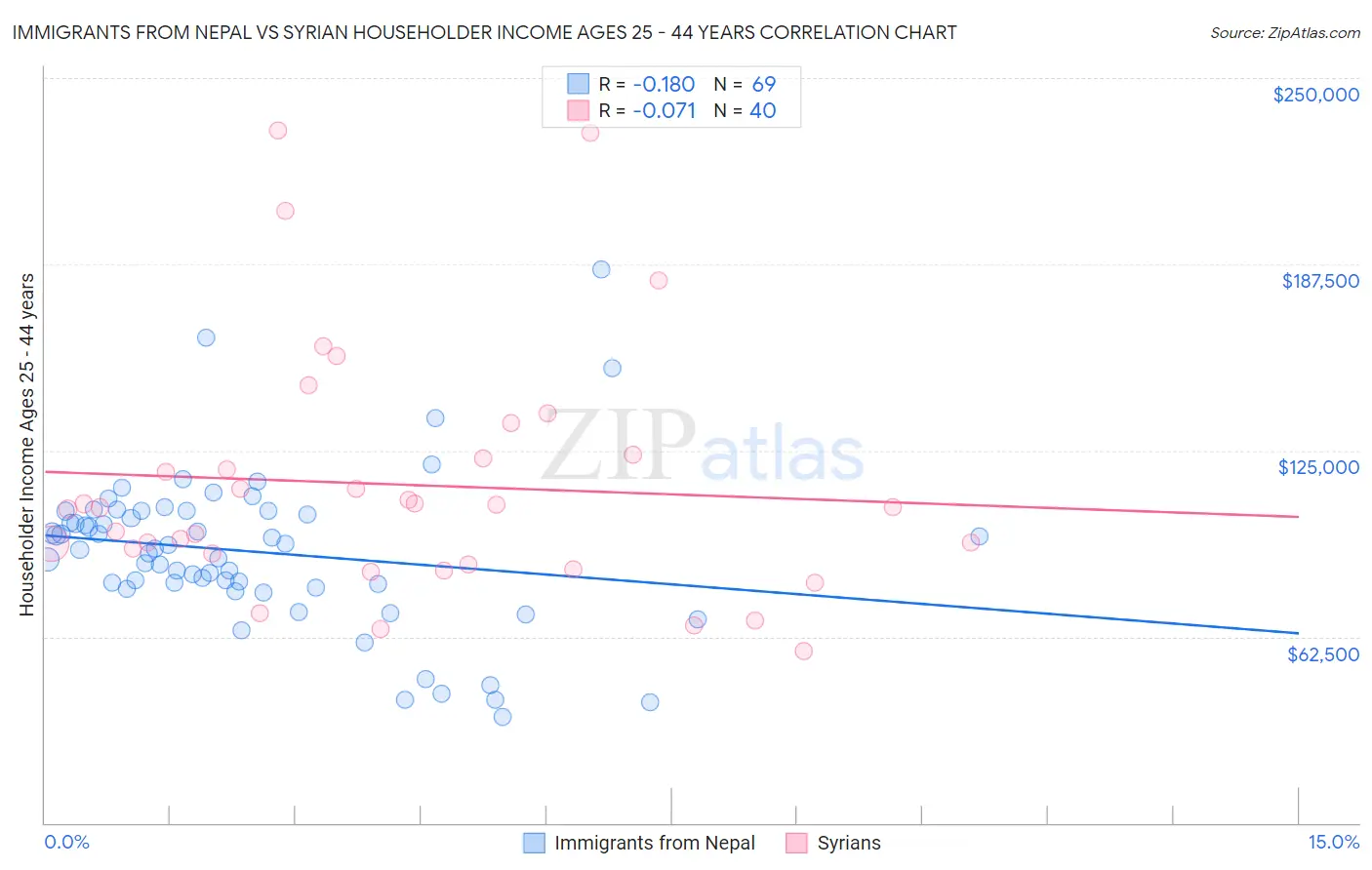 Immigrants from Nepal vs Syrian Householder Income Ages 25 - 44 years