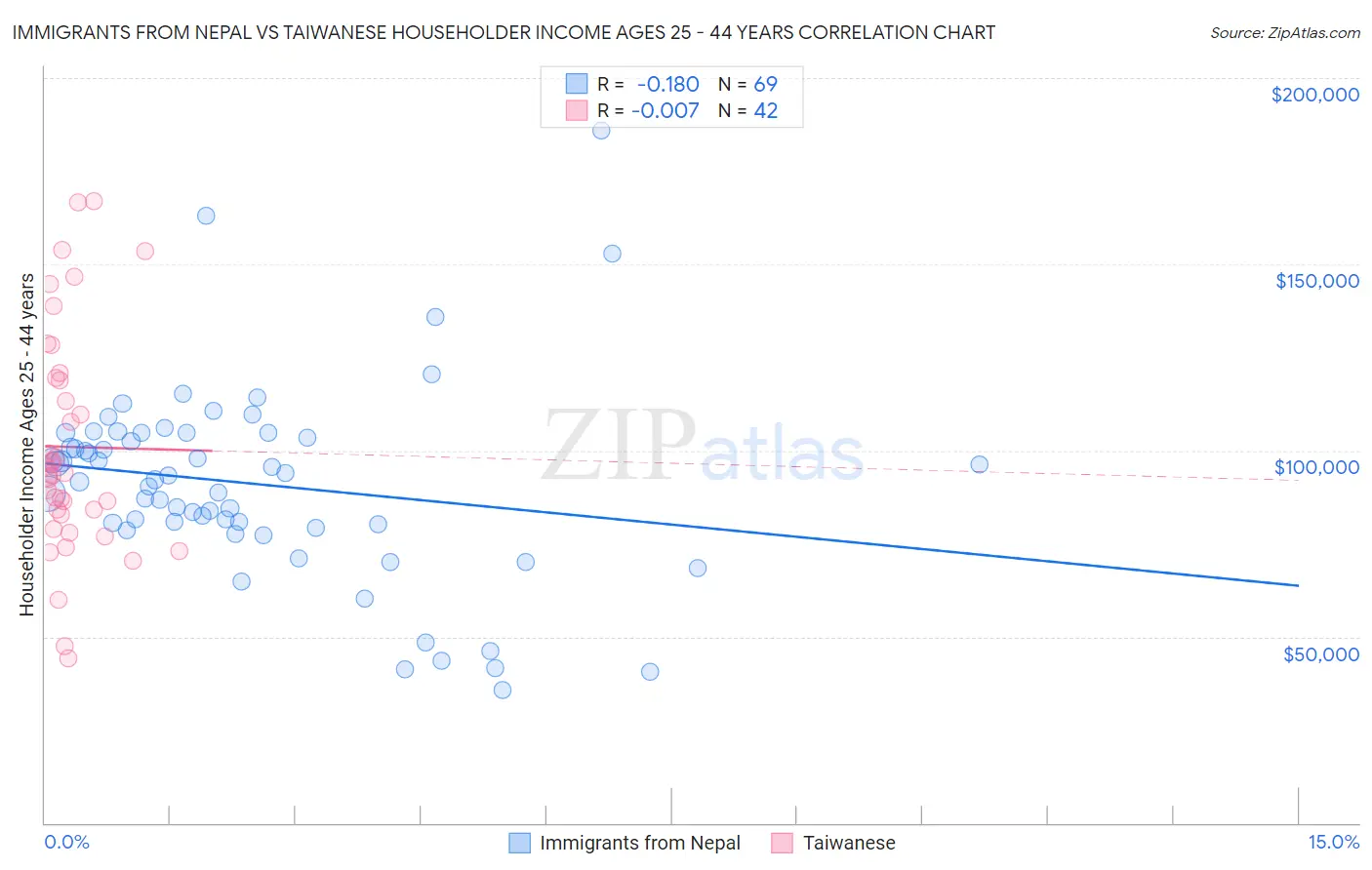 Immigrants from Nepal vs Taiwanese Householder Income Ages 25 - 44 years