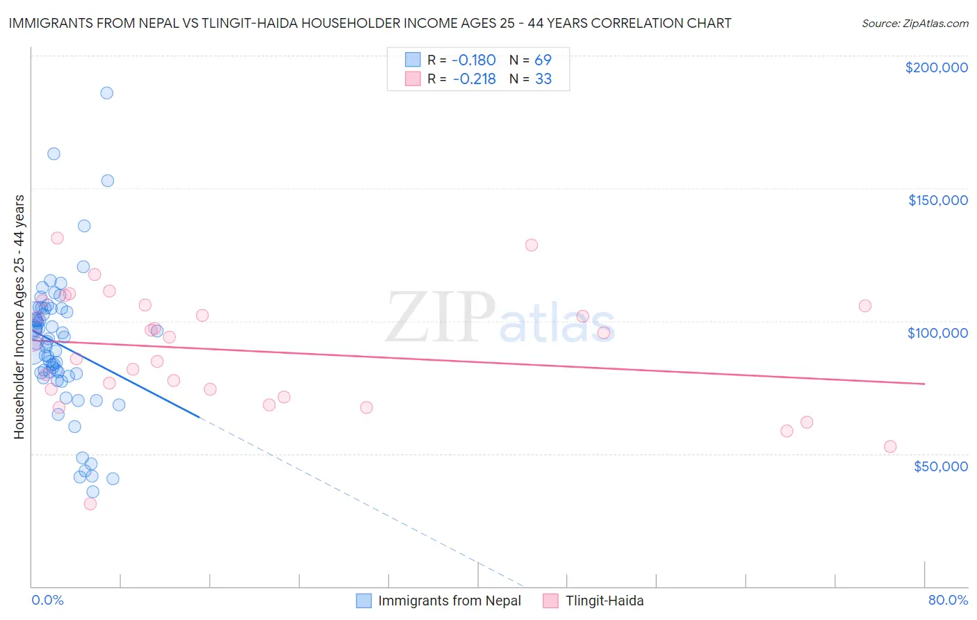 Immigrants from Nepal vs Tlingit-Haida Householder Income Ages 25 - 44 years