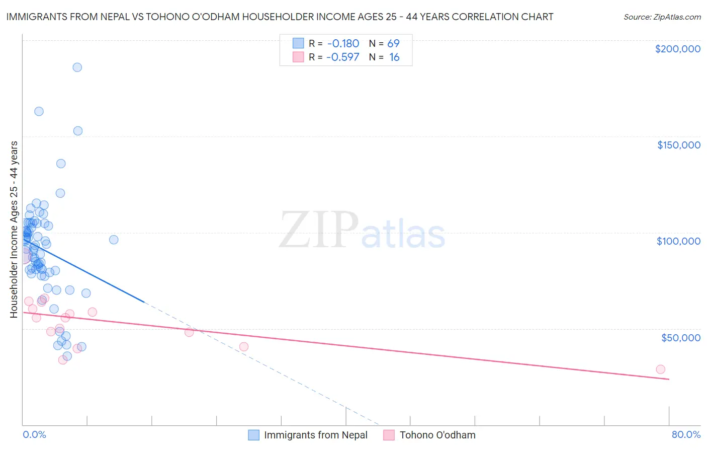 Immigrants from Nepal vs Tohono O'odham Householder Income Ages 25 - 44 years