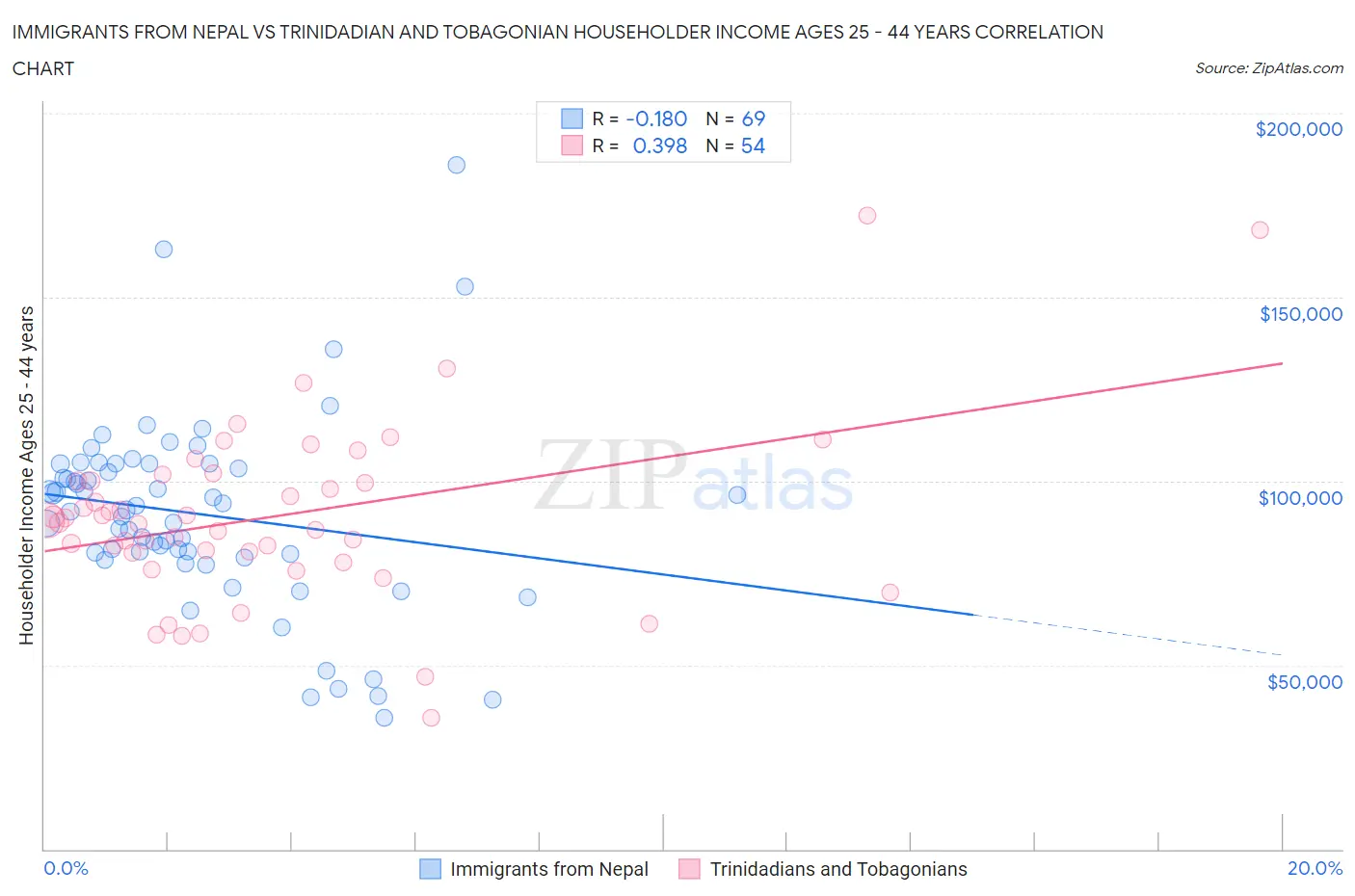 Immigrants from Nepal vs Trinidadian and Tobagonian Householder Income Ages 25 - 44 years