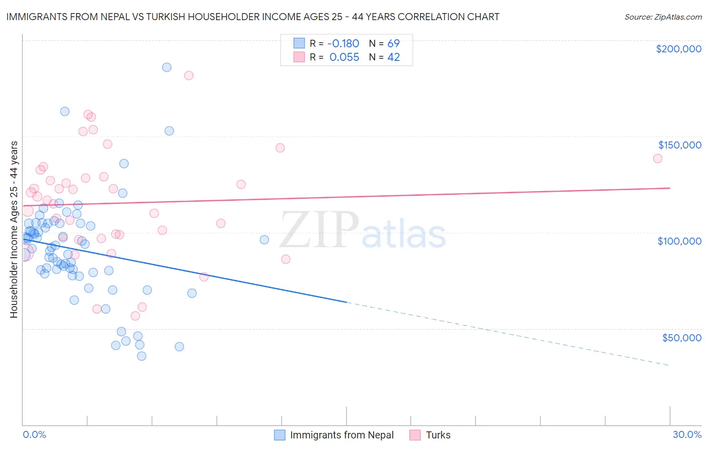 Immigrants from Nepal vs Turkish Householder Income Ages 25 - 44 years