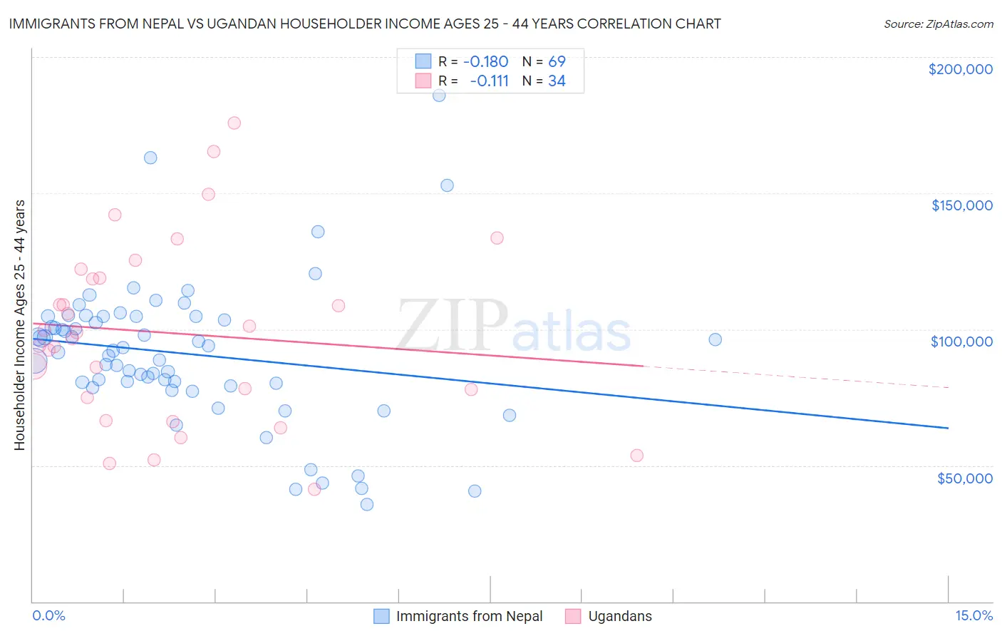 Immigrants from Nepal vs Ugandan Householder Income Ages 25 - 44 years