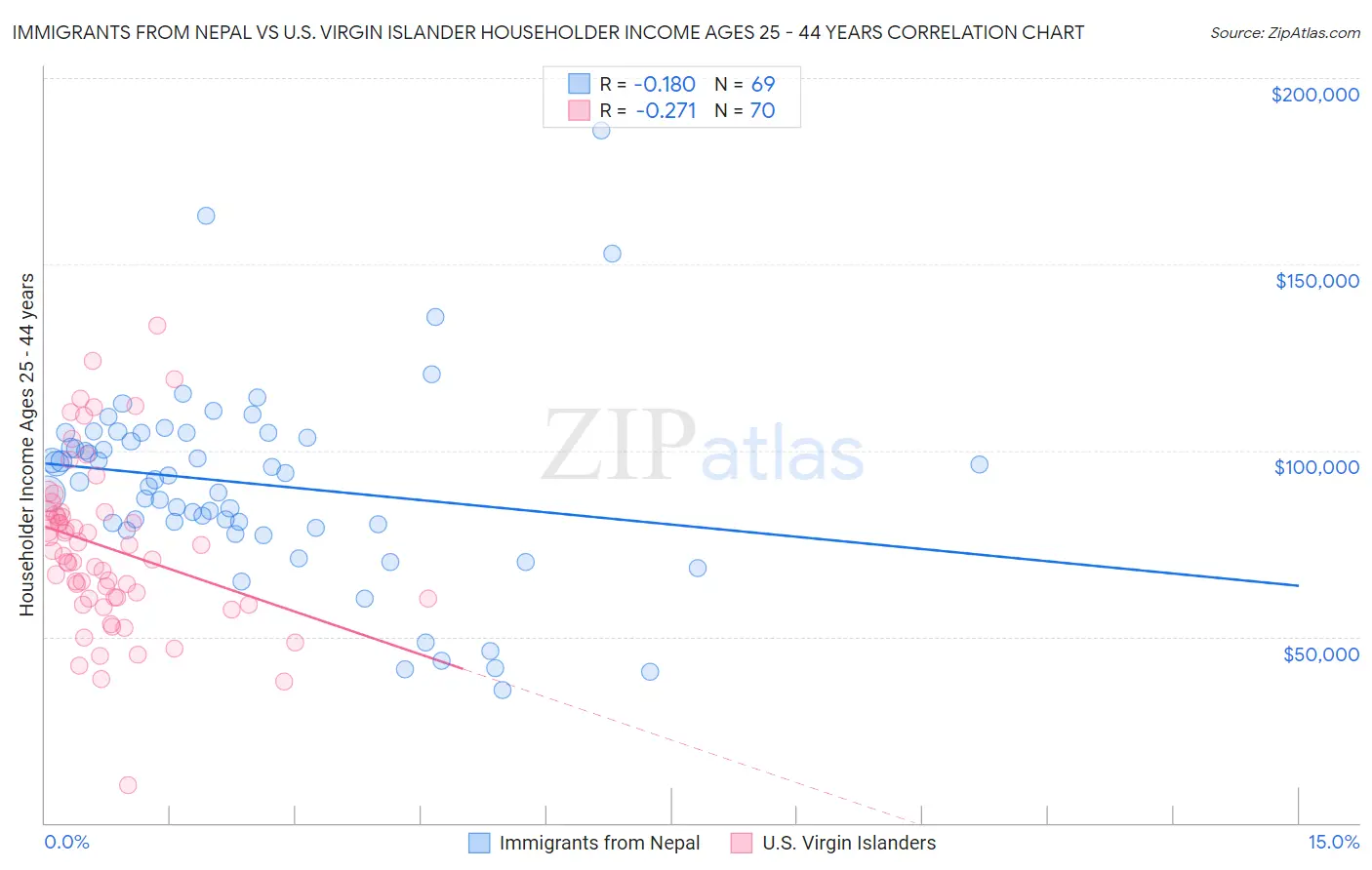 Immigrants from Nepal vs U.S. Virgin Islander Householder Income Ages 25 - 44 years