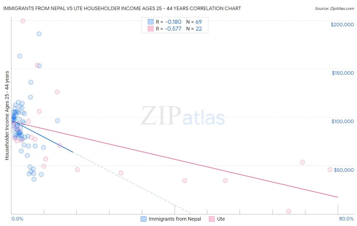 Immigrants from Nepal vs Ute Householder Income Ages 25 - 44 years