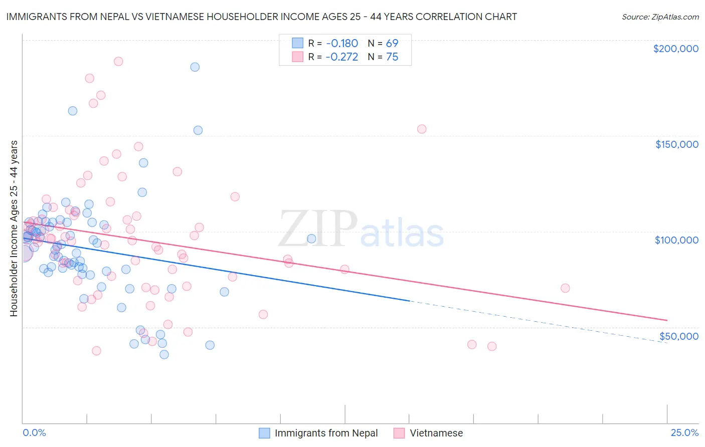 Immigrants from Nepal vs Vietnamese Householder Income Ages 25 - 44 years