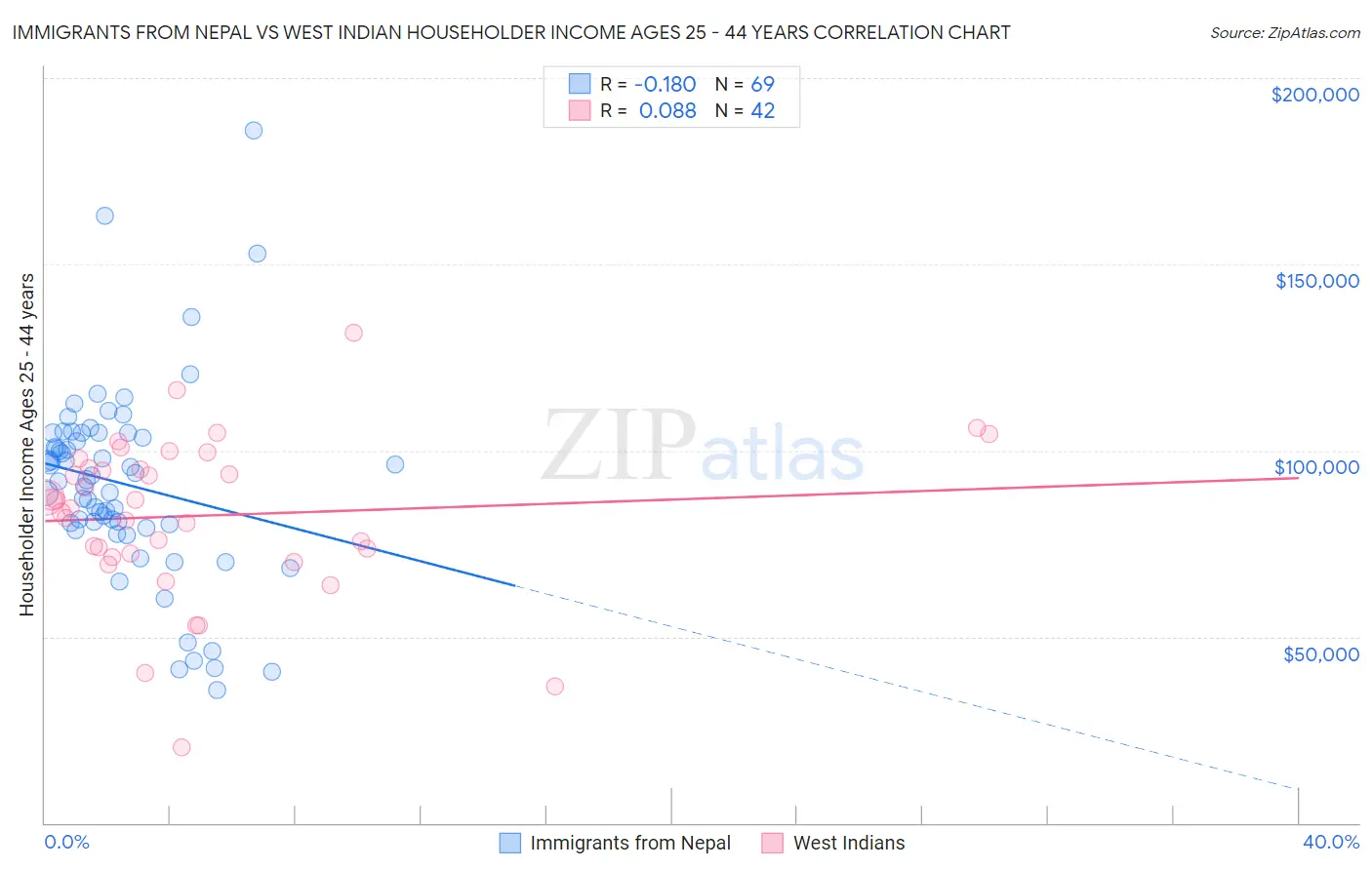 Immigrants from Nepal vs West Indian Householder Income Ages 25 - 44 years