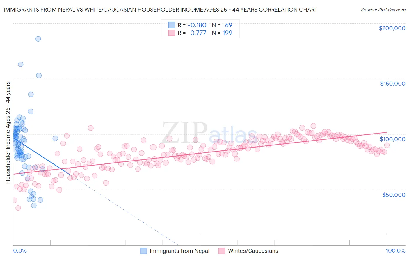 Immigrants from Nepal vs White/Caucasian Householder Income Ages 25 - 44 years