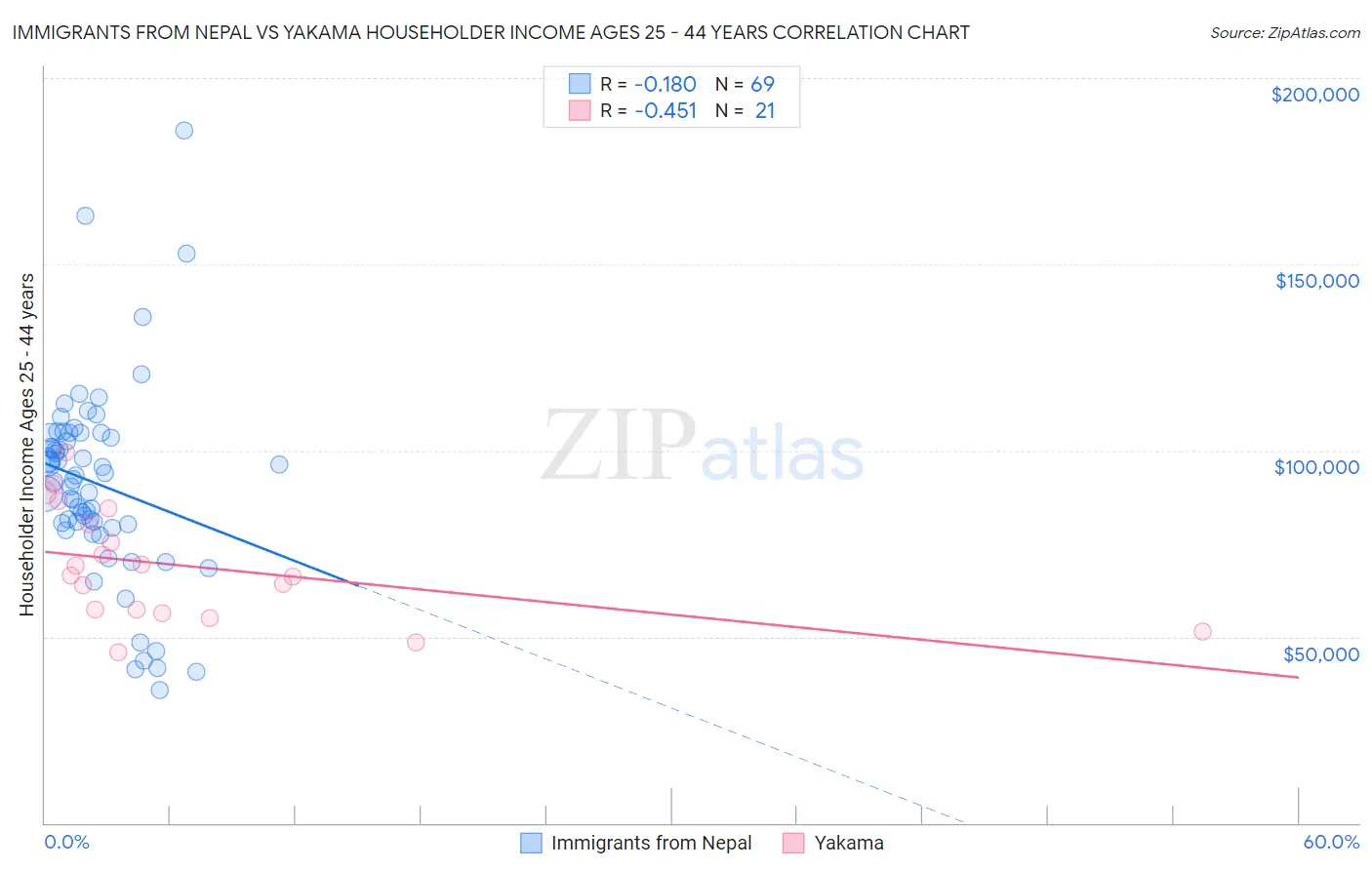 Immigrants from Nepal vs Yakama Householder Income Ages 25 - 44 years