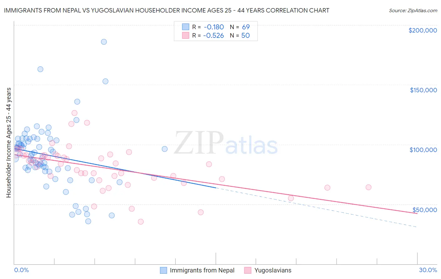 Immigrants from Nepal vs Yugoslavian Householder Income Ages 25 - 44 years