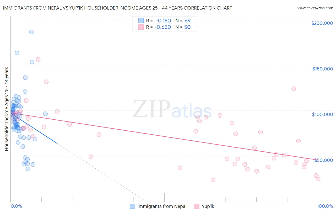 Immigrants from Nepal vs Yup'ik Householder Income Ages 25 - 44 years