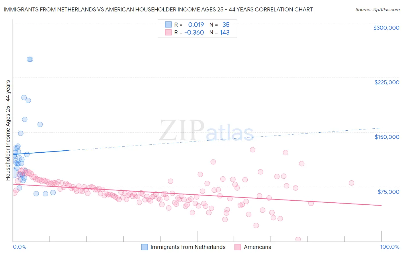 Immigrants from Netherlands vs American Householder Income Ages 25 - 44 years