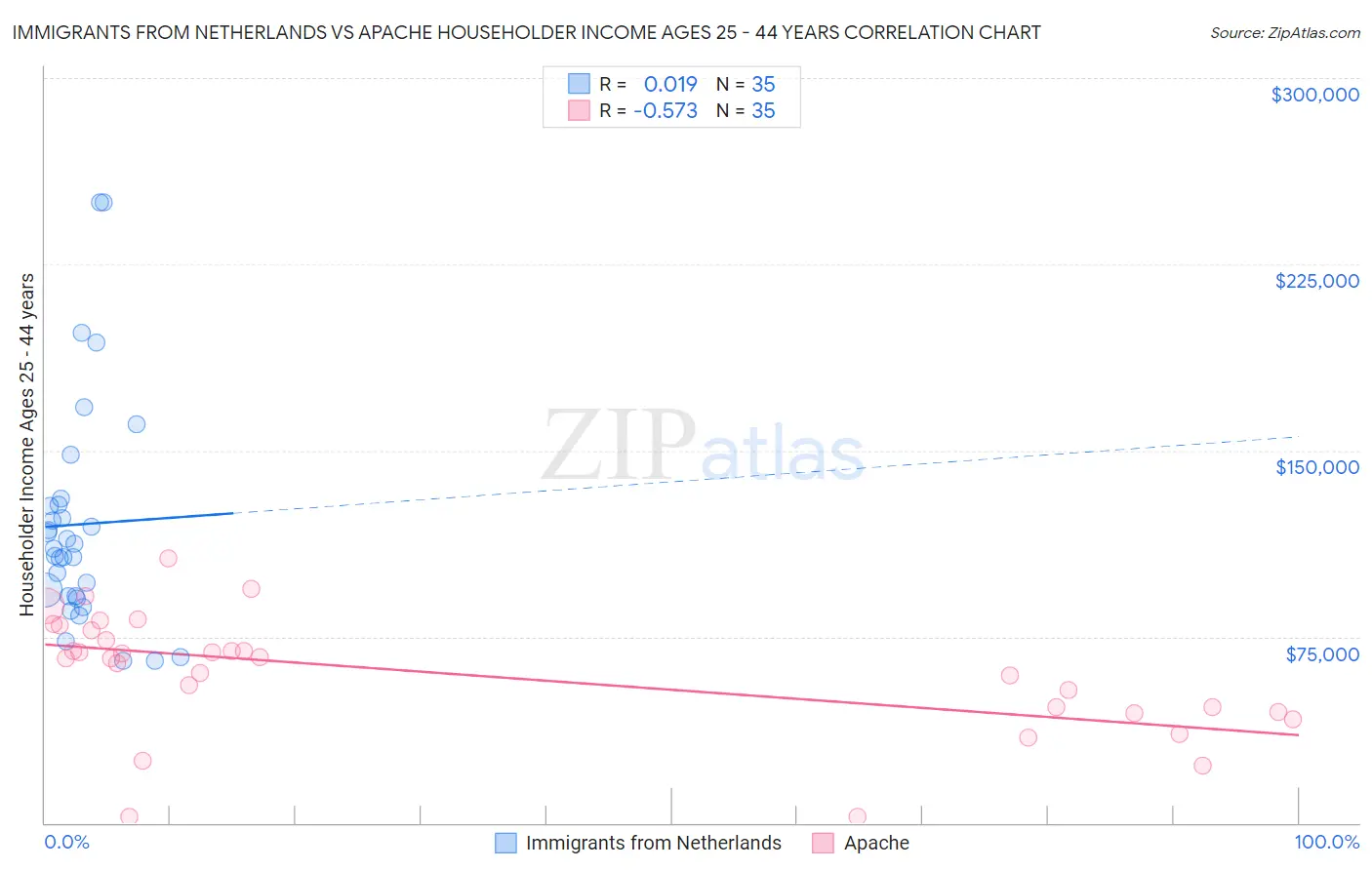 Immigrants from Netherlands vs Apache Householder Income Ages 25 - 44 years