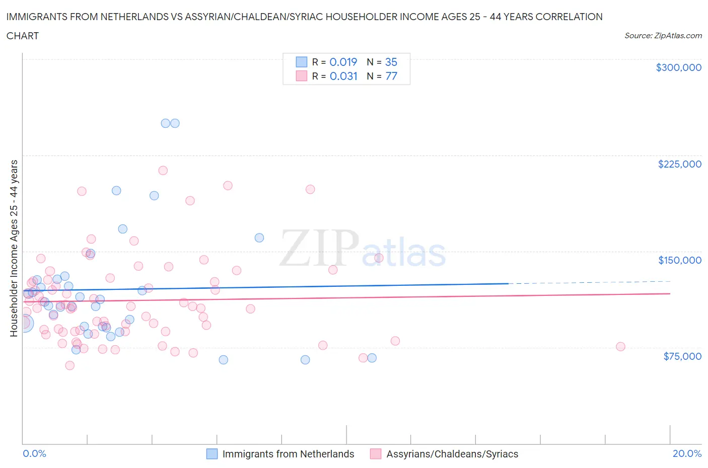 Immigrants from Netherlands vs Assyrian/Chaldean/Syriac Householder Income Ages 25 - 44 years