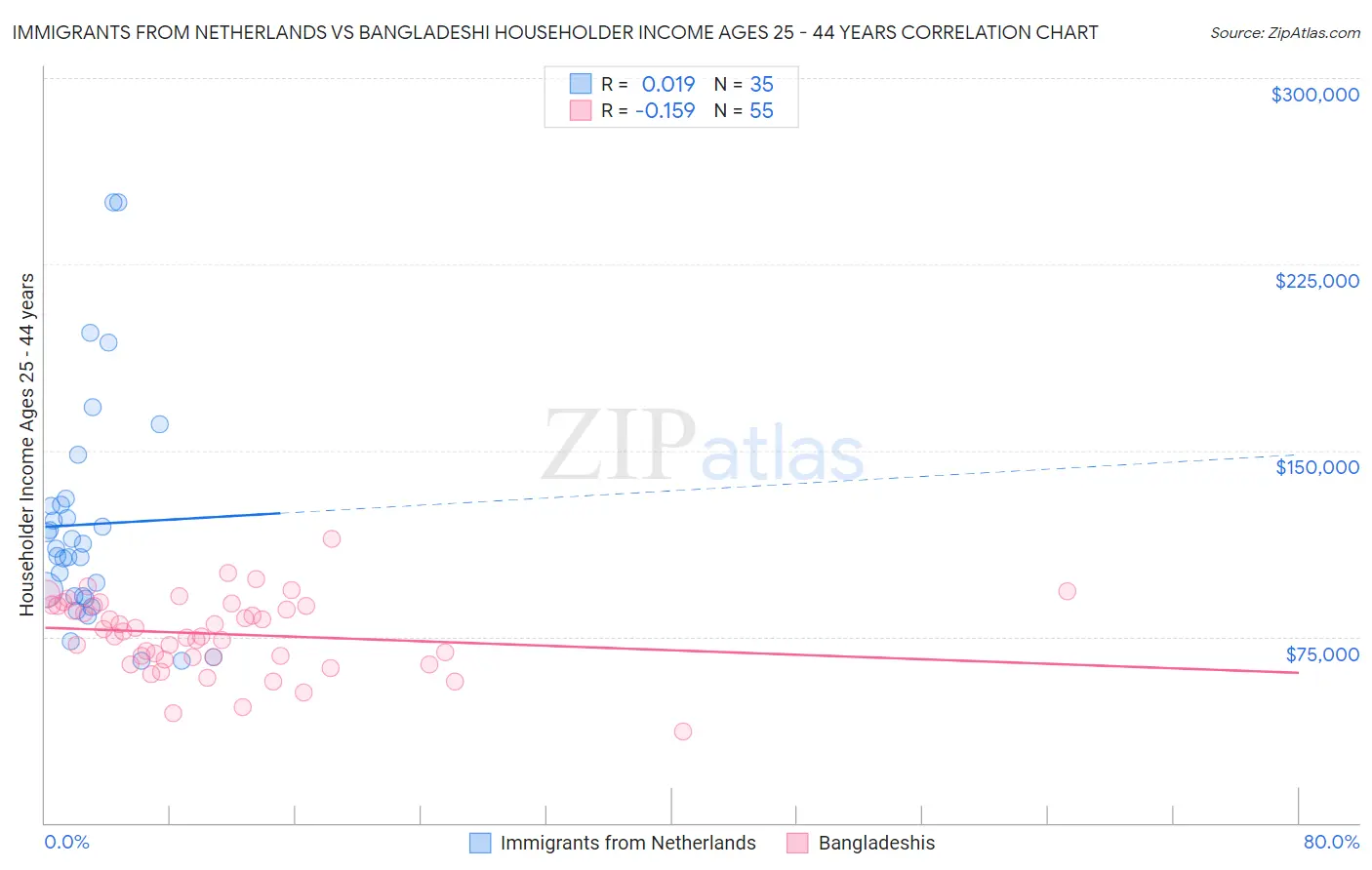 Immigrants from Netherlands vs Bangladeshi Householder Income Ages 25 - 44 years