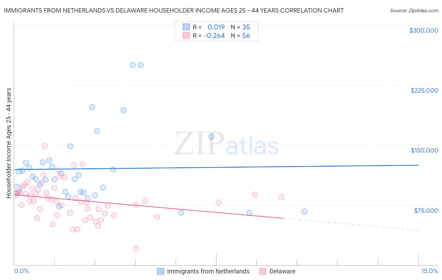 Immigrants from Netherlands vs Delaware Householder Income Ages 25 - 44 years