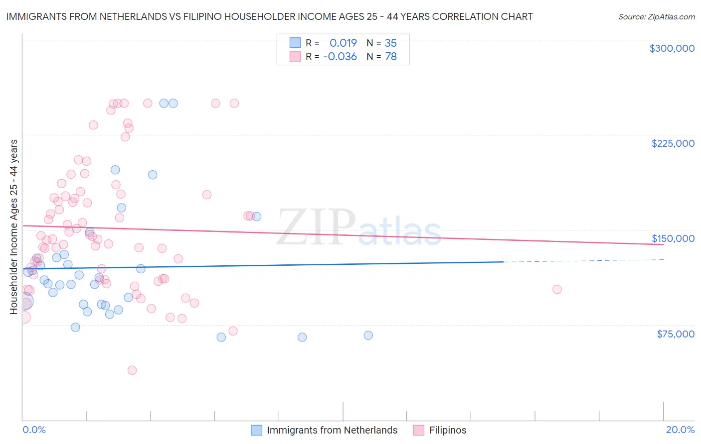 Immigrants from Netherlands vs Filipino Householder Income Ages 25 - 44 years