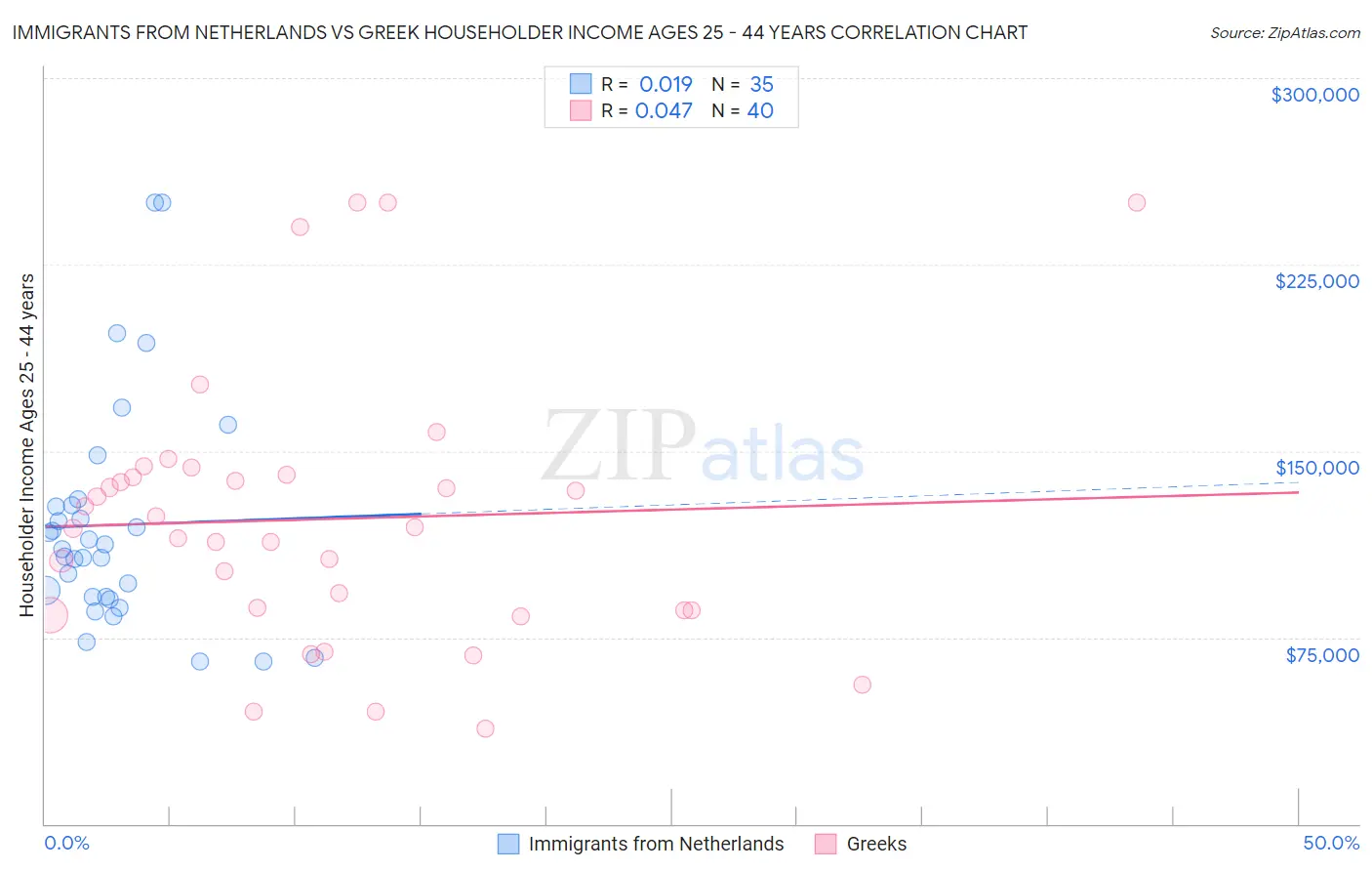 Immigrants from Netherlands vs Greek Householder Income Ages 25 - 44 years