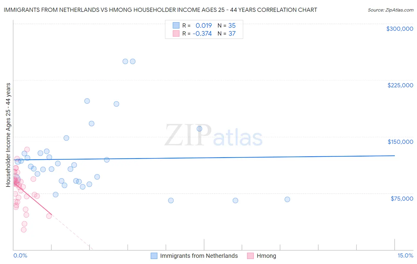 Immigrants from Netherlands vs Hmong Householder Income Ages 25 - 44 years