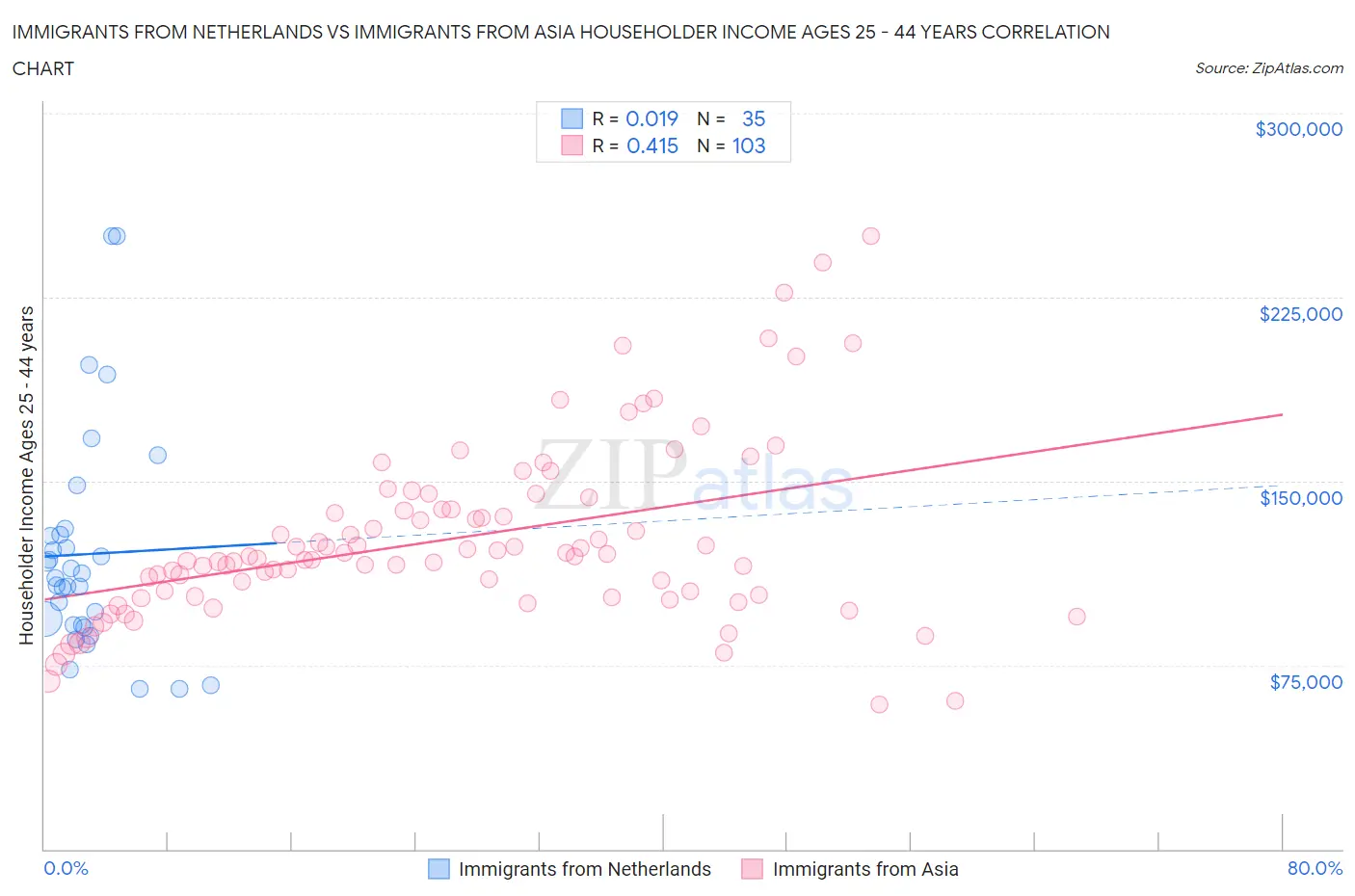 Immigrants from Netherlands vs Immigrants from Asia Householder Income Ages 25 - 44 years