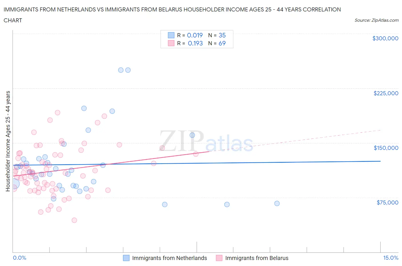 Immigrants from Netherlands vs Immigrants from Belarus Householder Income Ages 25 - 44 years